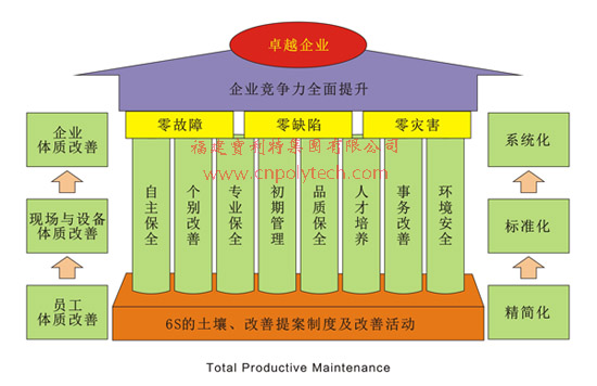 Total Productive Maintenance全員生產(chǎn)維修圖表——福建寶利特（生產(chǎn)商供應(yīng)商：人造革、合成革、PU革、PVC革、水性聚氨酯、箱包革、沙發(fā)革、汽車坐墊革、服裝革、鞋材革、裝飾革、高分子新材料）