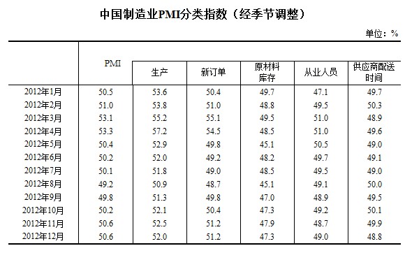 制造業(yè)PMI分類指數(shù)